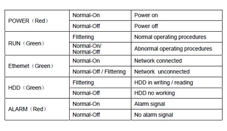 Indicator Status