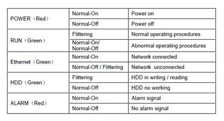 MSH-DVS4CHD Indicator Status