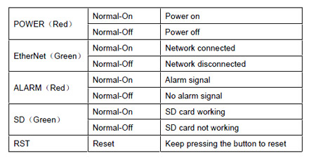 Indicator Status